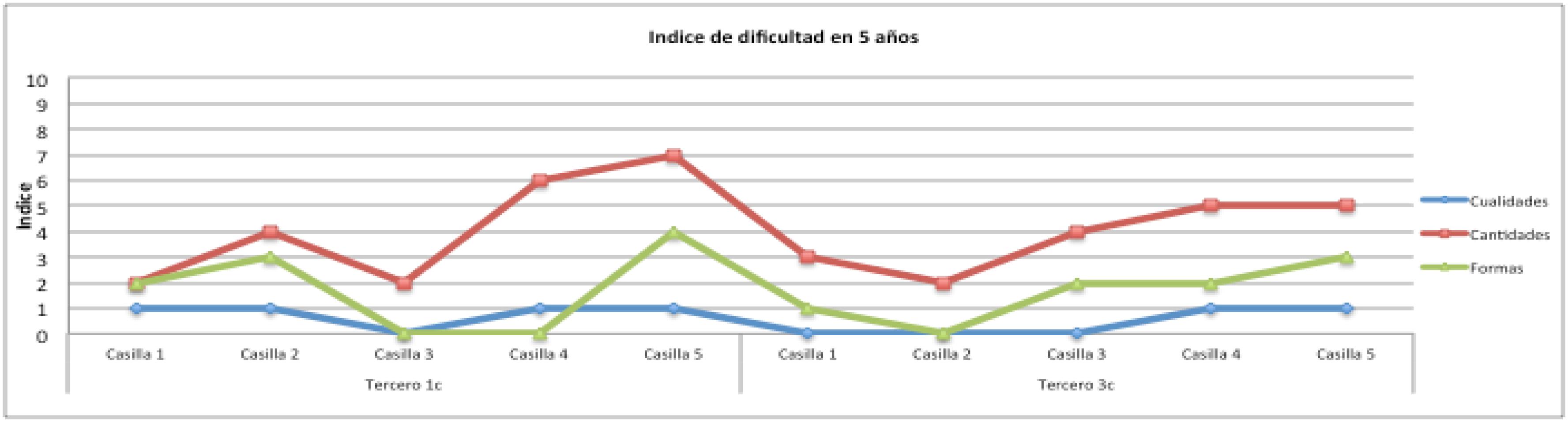 Gr&aacute;fica del &iacute;ndice de dificultad por contenido en cinco a&ntilde;os