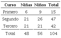 Distribuci&oacute;n de participantes seg&uacute;n edad, curso y sexo