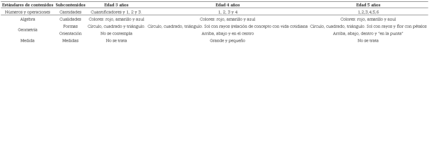 Estructura te&oacute;rica de los dictados seg&uacute;n est&aacute;ndares de contenido