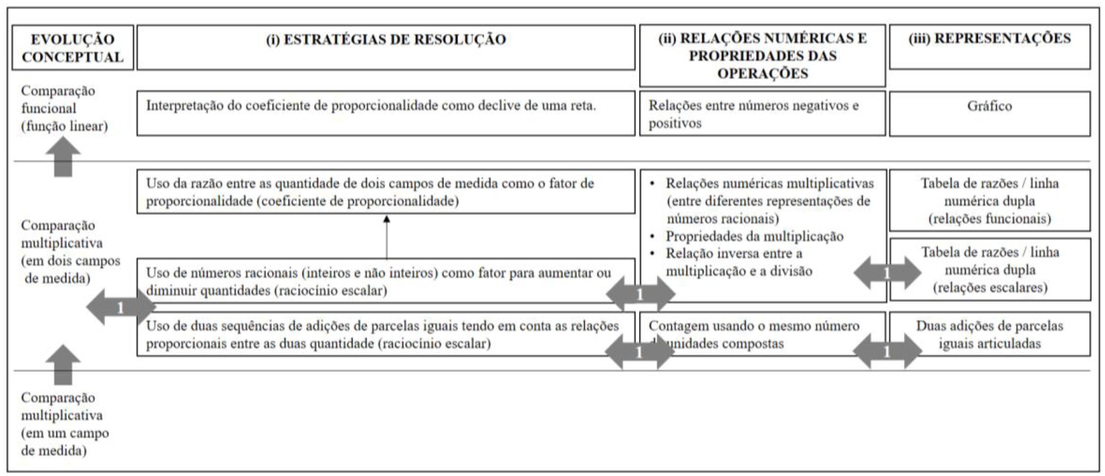 Estrat&eacute;gias de resolu&ccedil;&atilde;o, rela&ccedil;&otilde;es num&eacute;ricas, propriedades das opera&ccedil;&otilde;es e representa&ccedil;&otilde;es associadas &agrave; evolu&ccedil;&atilde;o conceitual da compara&ccedil;&atilde;o multiplicativa