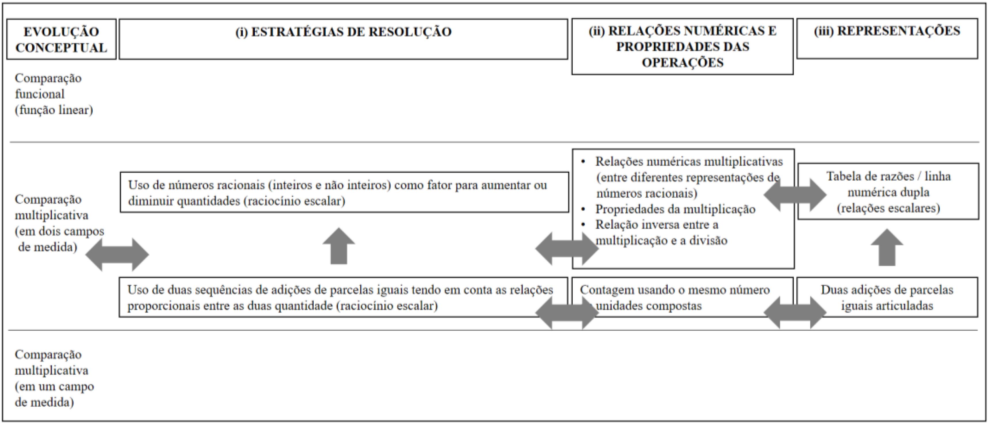 Evolu&ccedil;&atilde;o conceptual da compara&ccedil;&atilde;o multiplicativa, evidenciada por Bruno