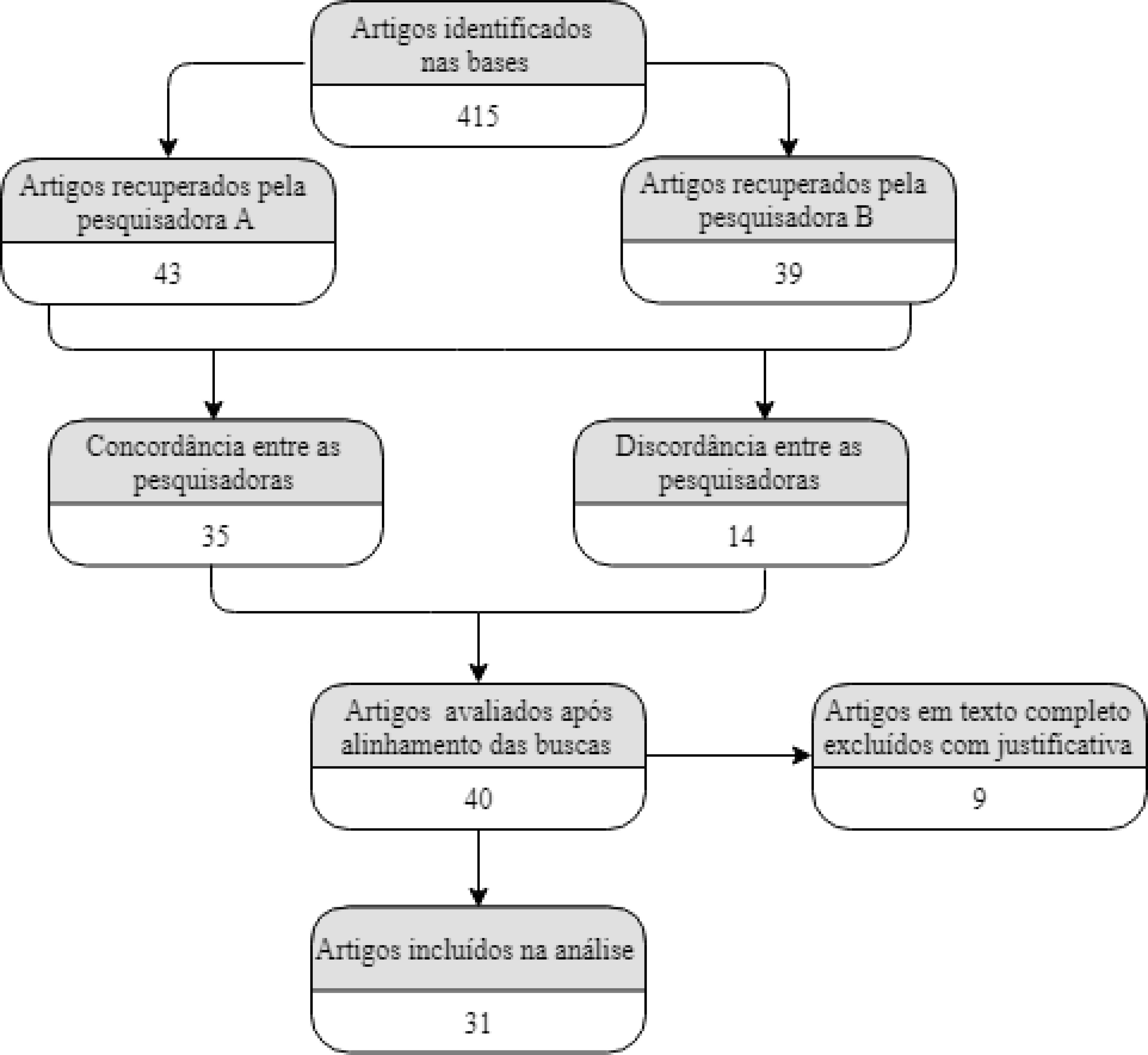 Dados de identifica&ccedil;&atilde;o, sele&ccedil;&atilde;o, elegibilidade e inclus&atilde;o dos artigos buscados.
