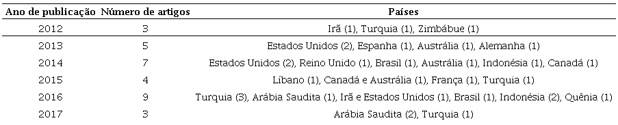 N&uacute;mero de publica&ccedil;&otilde;es e pa&iacute;s de origem dos artigos analisados