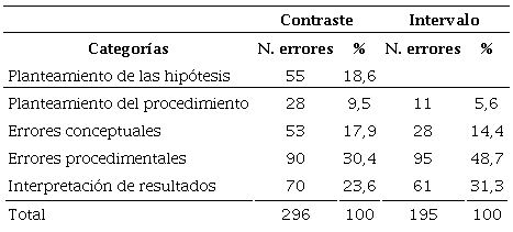 Número de errores citados y porcentaje (respecto al total de errores)