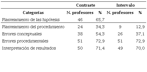 Número de futuros profesores que citan algún error en cada categoría y porcentaje (respecto al total de futuros profesores)