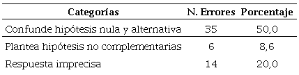 Número de errores citados en el planteamiento de las hipótesis y porcentaje (respecto al total de estudiantes)