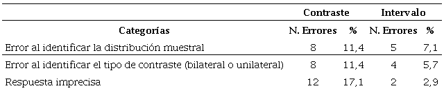 Número de errores citados en el planteamiento y porcentaje (respecto al total de estudiantes)