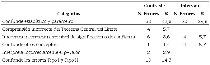 Número de errores conceptuales citados y porcentaje (respecto al total de futuros profesores)