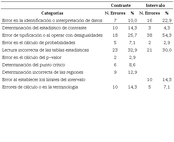 Número de errores procedimentales citados y porcentaje (respecto al total de futuros profesores)