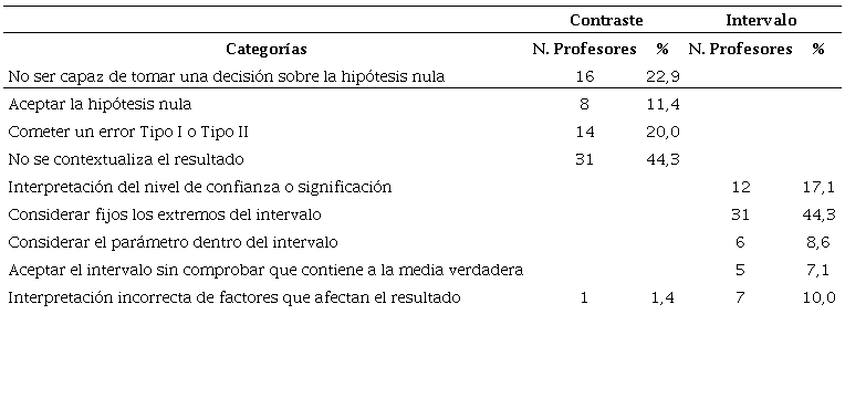 Número de errores de interpretación y porcentaje (respecto al total de estudiantes)