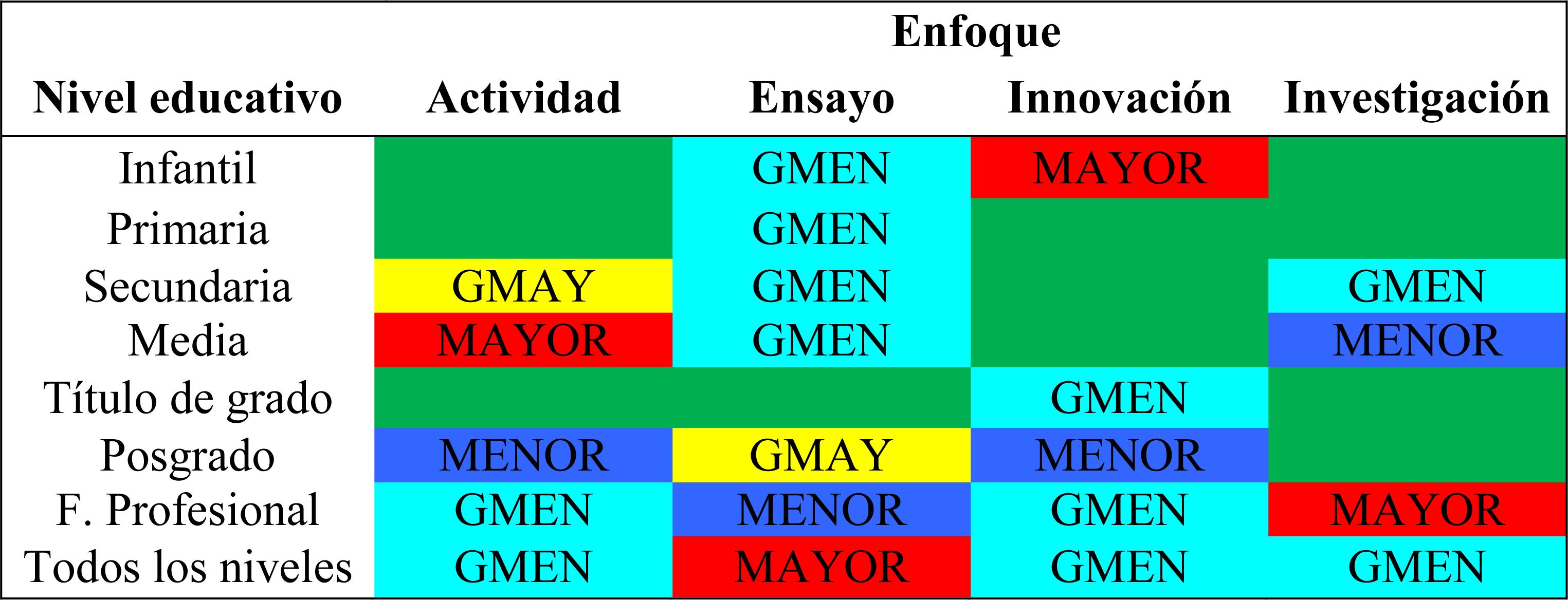 Producci&oacute;n de los niveles educativos en cada valor de la variable enfoque