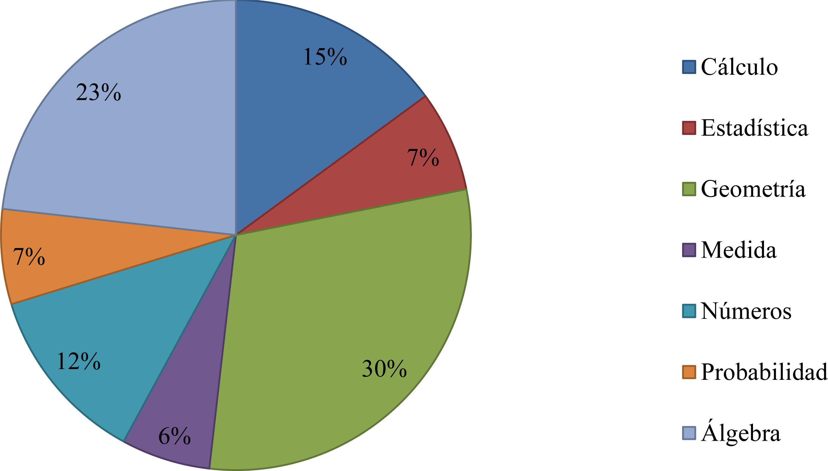 Distribuci&oacute;n de temas de matem&aacute;ticas escolares en documentos de educaci&oacute;n media