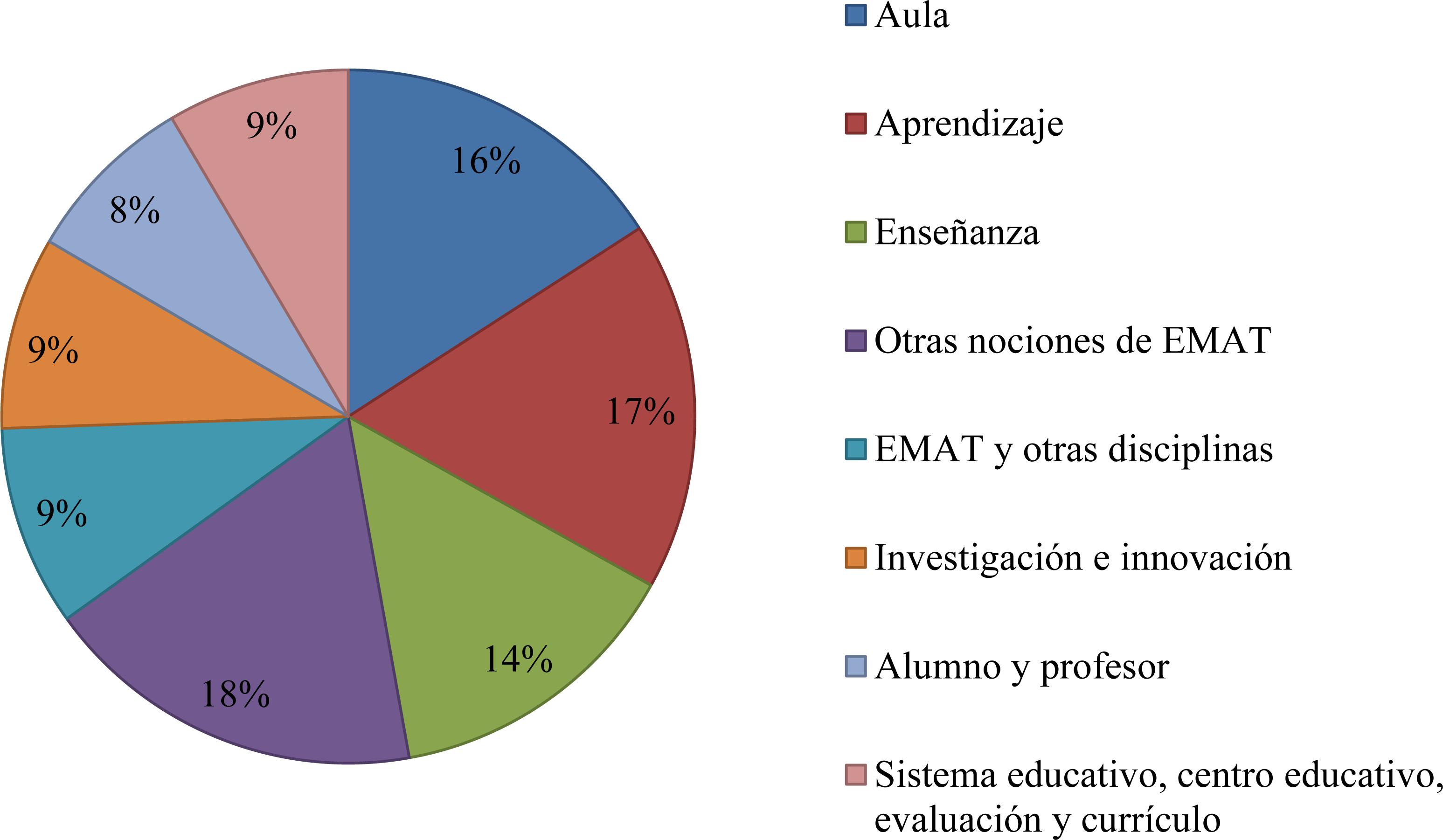 Distribuci&oacute;n de temas de curr&iacute;culo en documentos de educaci&oacute;n media