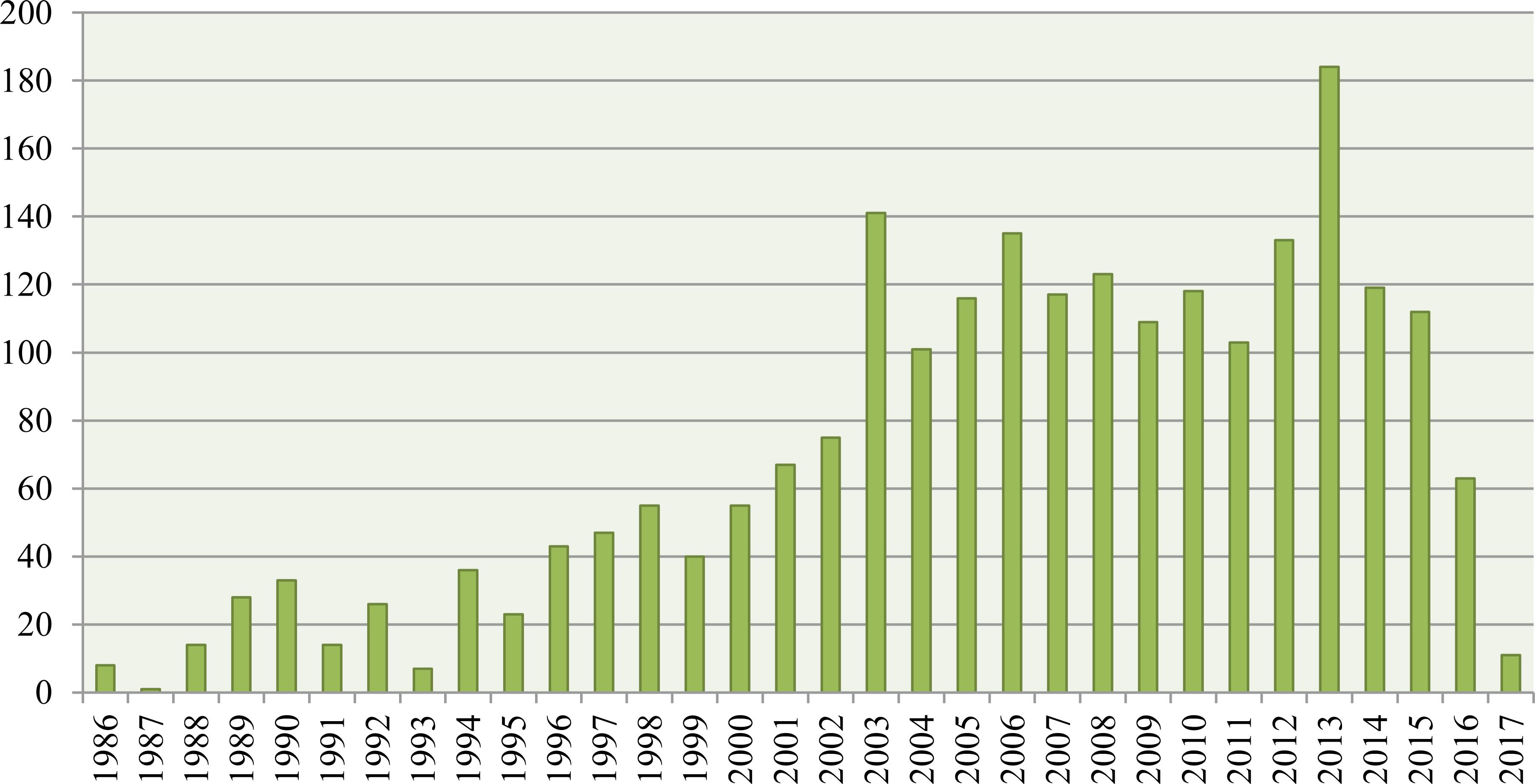 Cantidad de documentos publicados por a&ntilde;o en educaci&oacute;n media