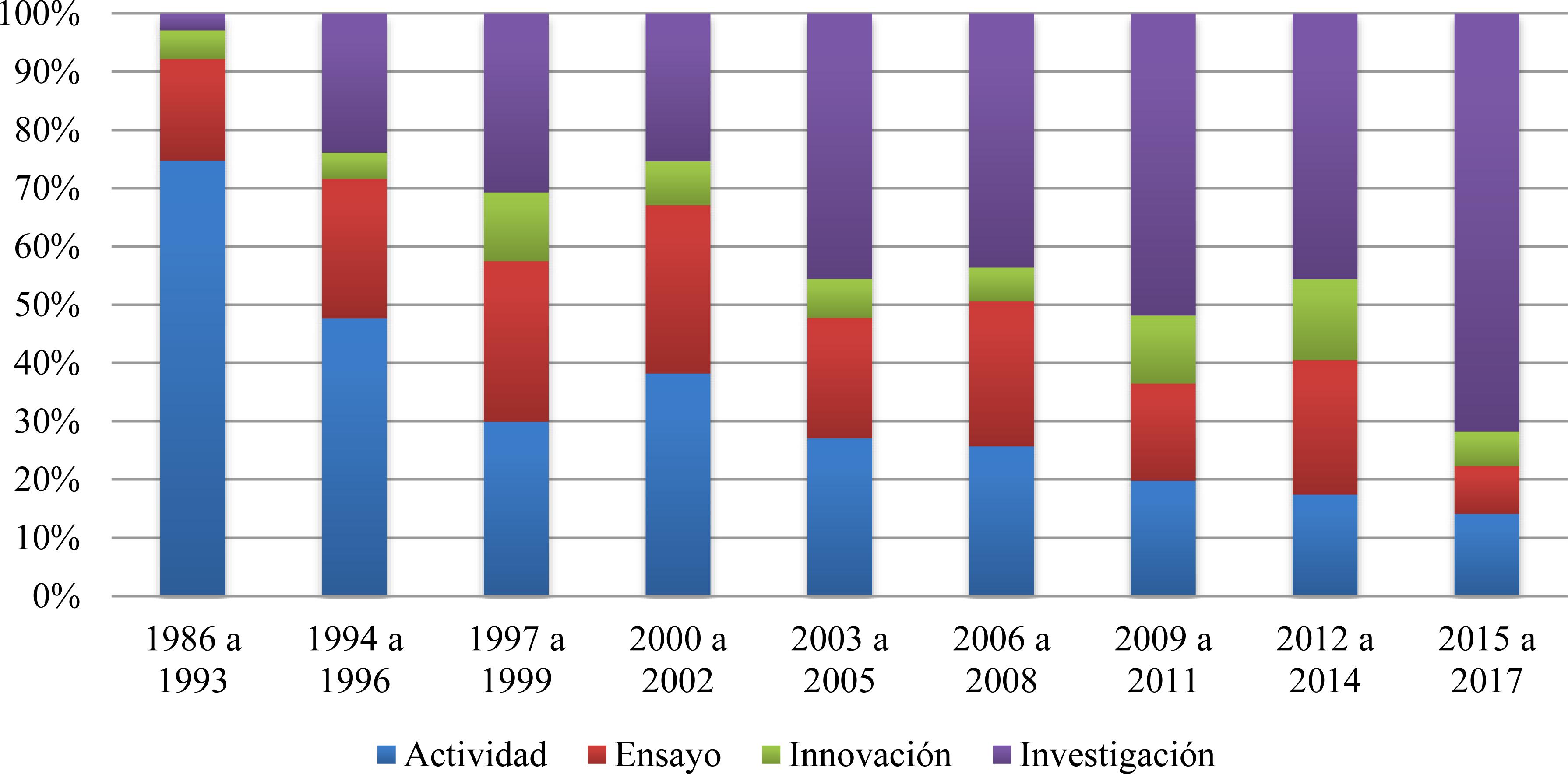 Comportamiento de la variable enfoque