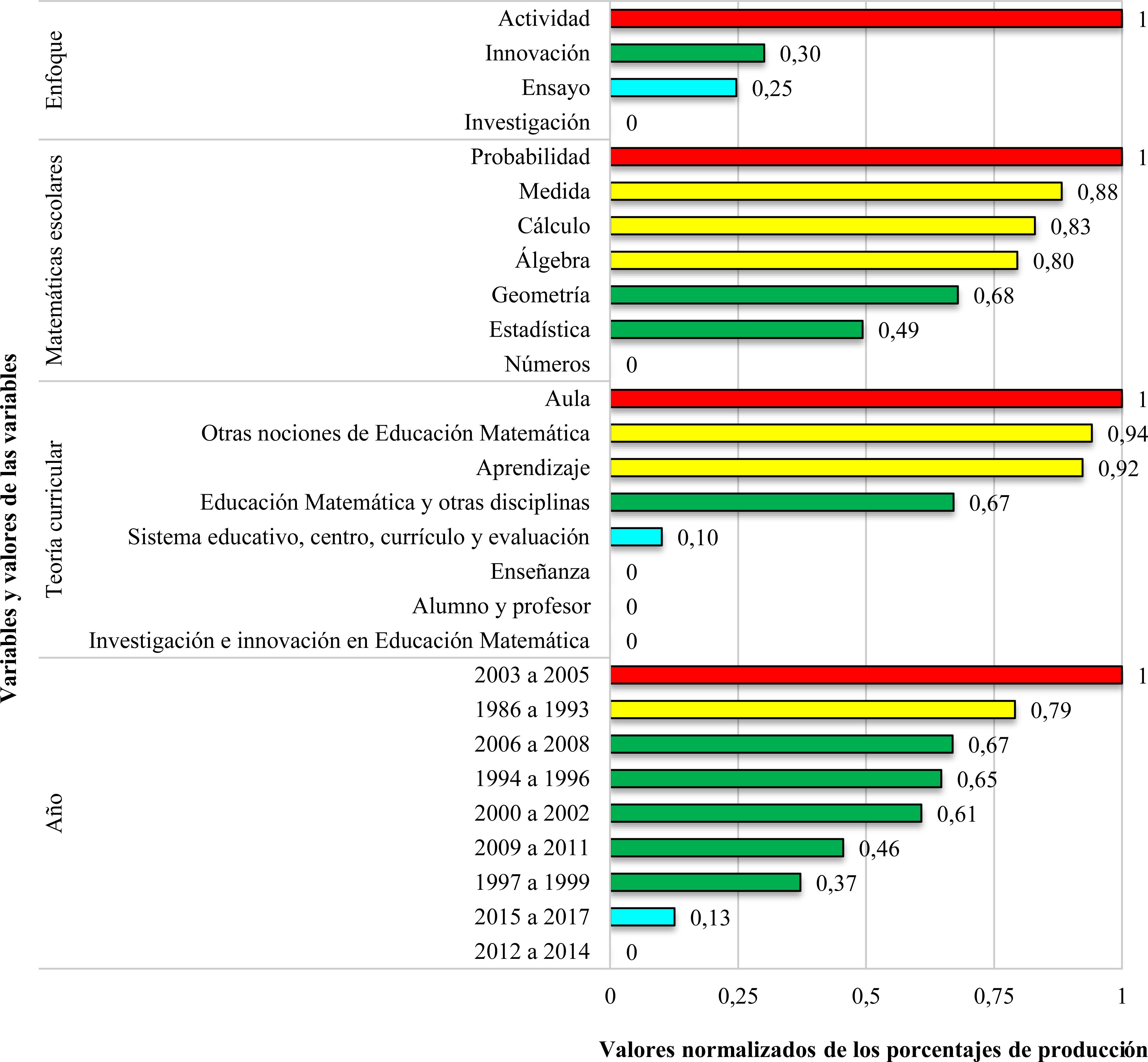 Niveles de producci&oacute;n documental en educaci&oacute;n media en comparaci&oacute;n con otros niveles educativos