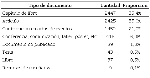 Distribuci&oacute;n de documentos por tipo