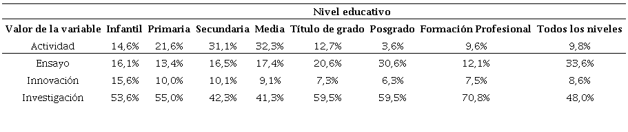 Tabla cruzada de niveles educativos y enfoque