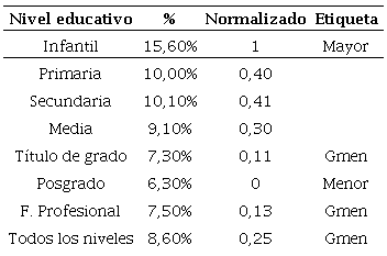 Normalizaci&oacute;n de porcentajes para nivel educativo respecto al valor innovaci&oacute;n