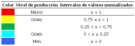 Asignaci&oacute;n de colores a los niveles de producci&oacute;n