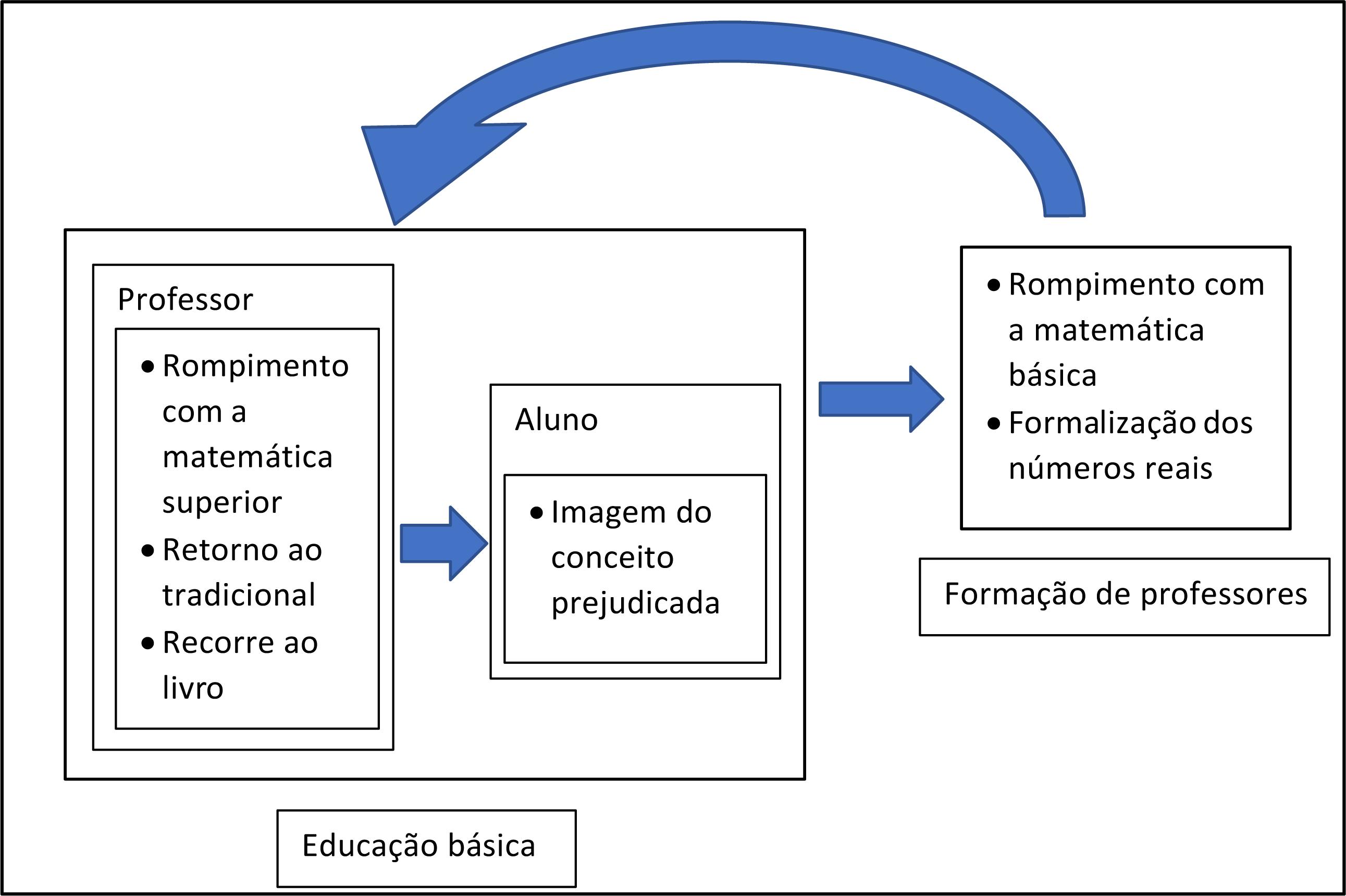 Círculo vicioso do ensino de números irracionais