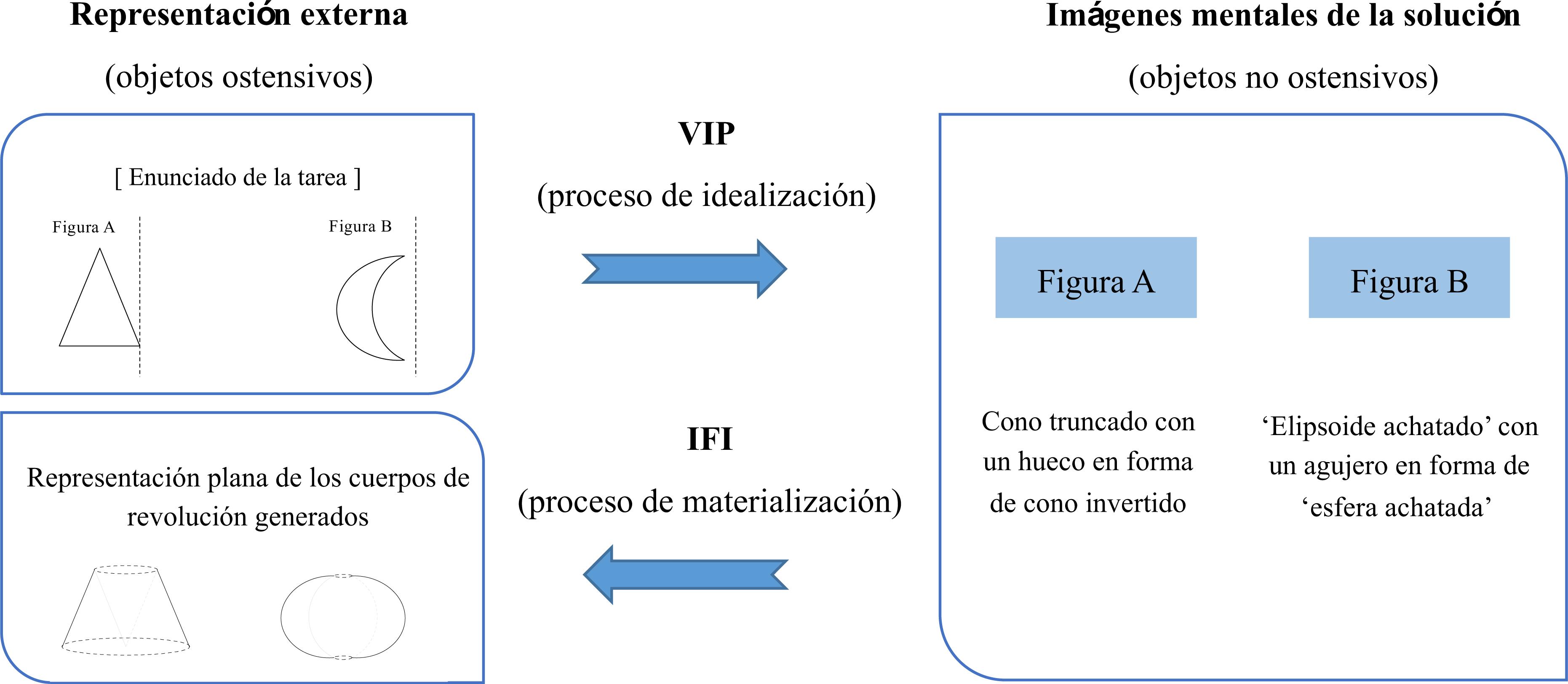 Procesos de visualizaci&oacute;n en la soluci&oacute;n epist&eacute;mica de la tarea