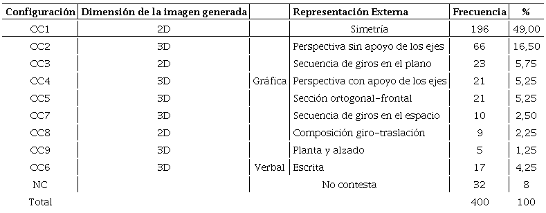 Configuraciones cognitivas ordenadas seg&uacute;n el porcentaje de estudiantes que las manifiestan
