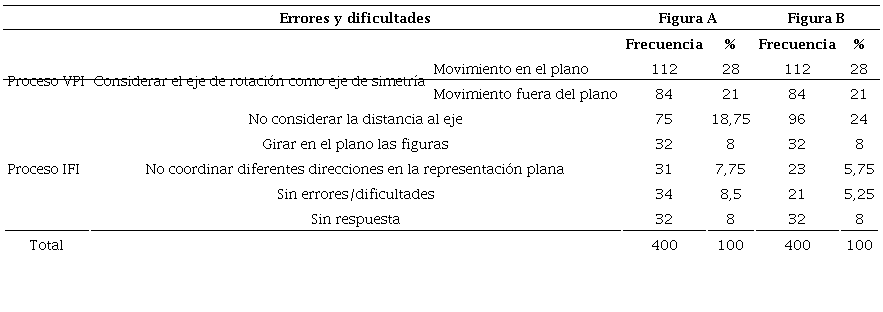 Errores asociados a la tarea