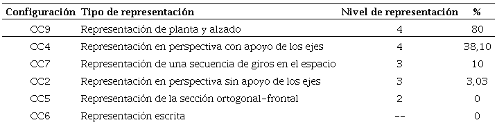 Relaci&oacute;n entre el nivel de representaci&oacute;n en las CC y la efectividad
