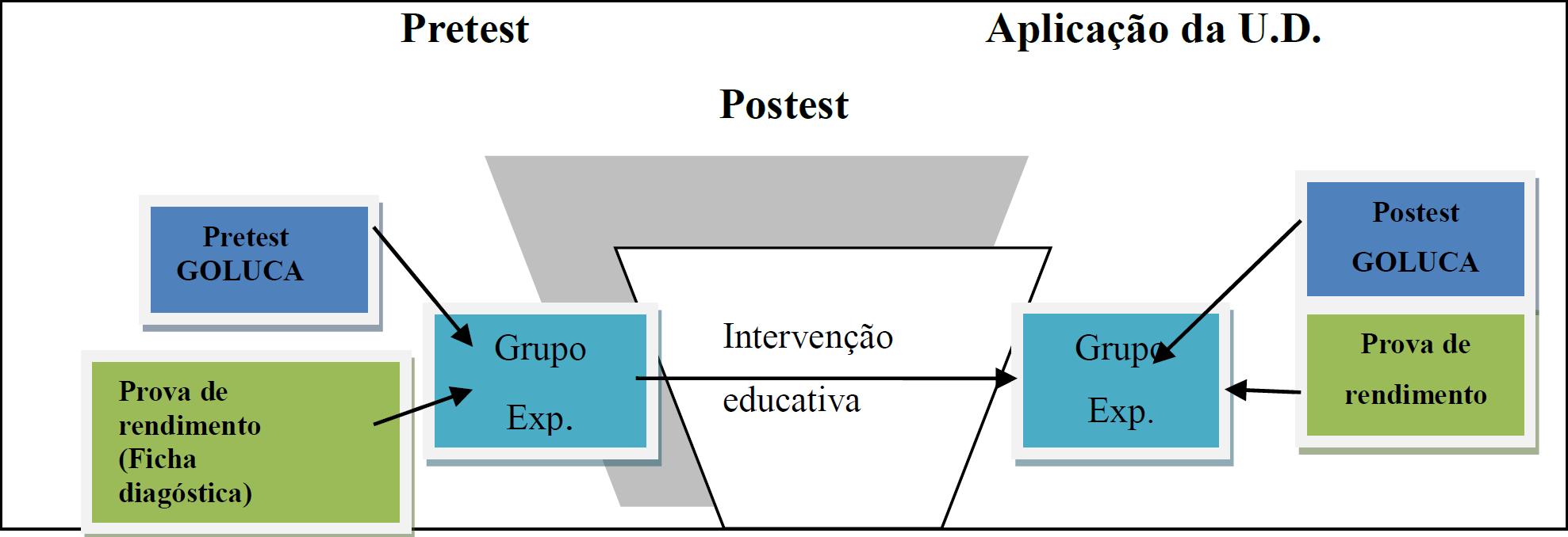 Esquema da interven&ccedil;&atilde;o educativa