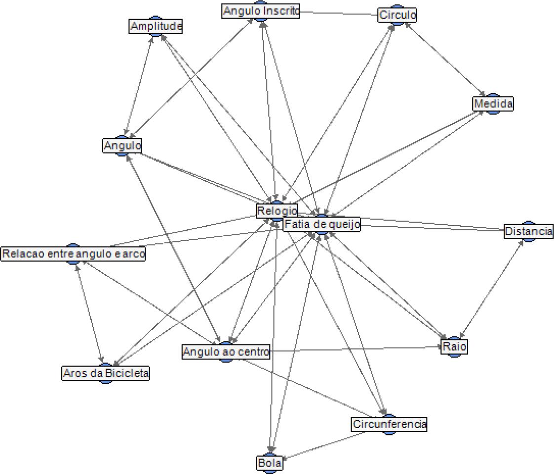 Estrutura cognitiva do aluno A no pretest