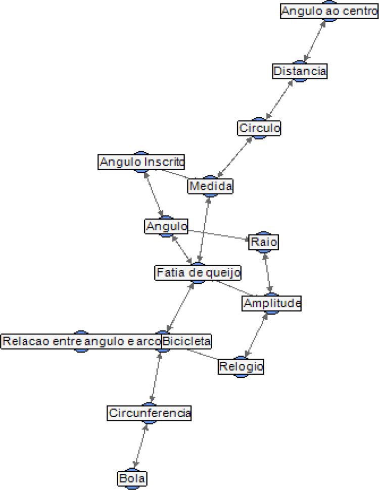 Estrutura cognitiva do aluno A no postest