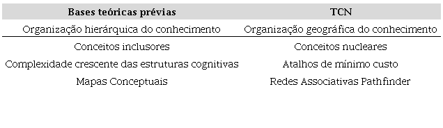 Rela&ccedil;&atilde;o TCN com as teorias pr&eacute;vias