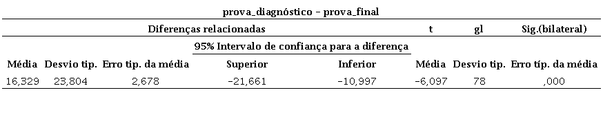 Contraste de resultados da prova diagn&oacute;stico como a prova final de conhecimentos