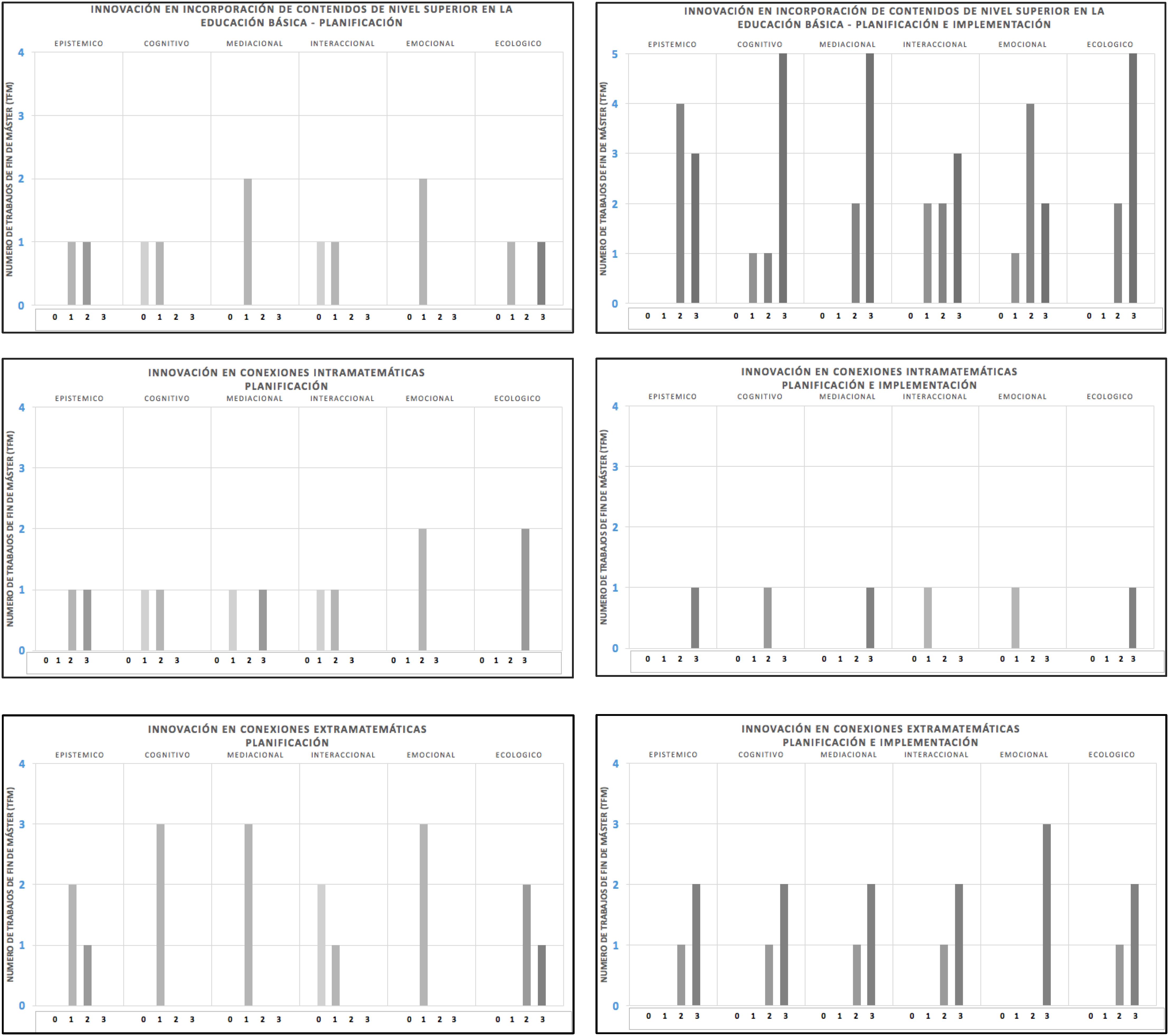 Nivel de uso de los CI para los TFM que tienen innovaci&oacute;n matem&aacute;tica.