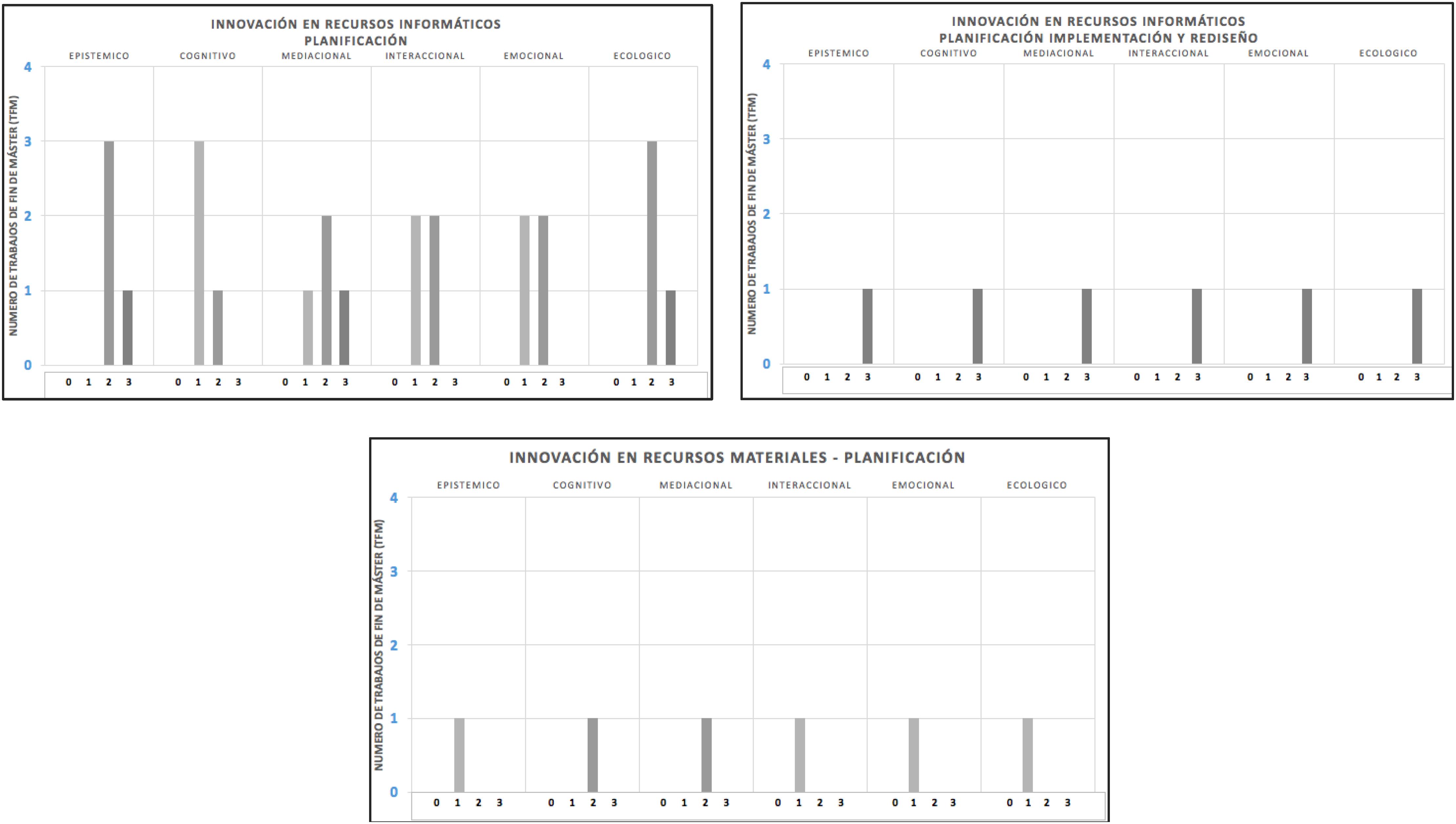 Nivel de uso de los CI para los TFM que tienen innovaci&oacute;n en recursos