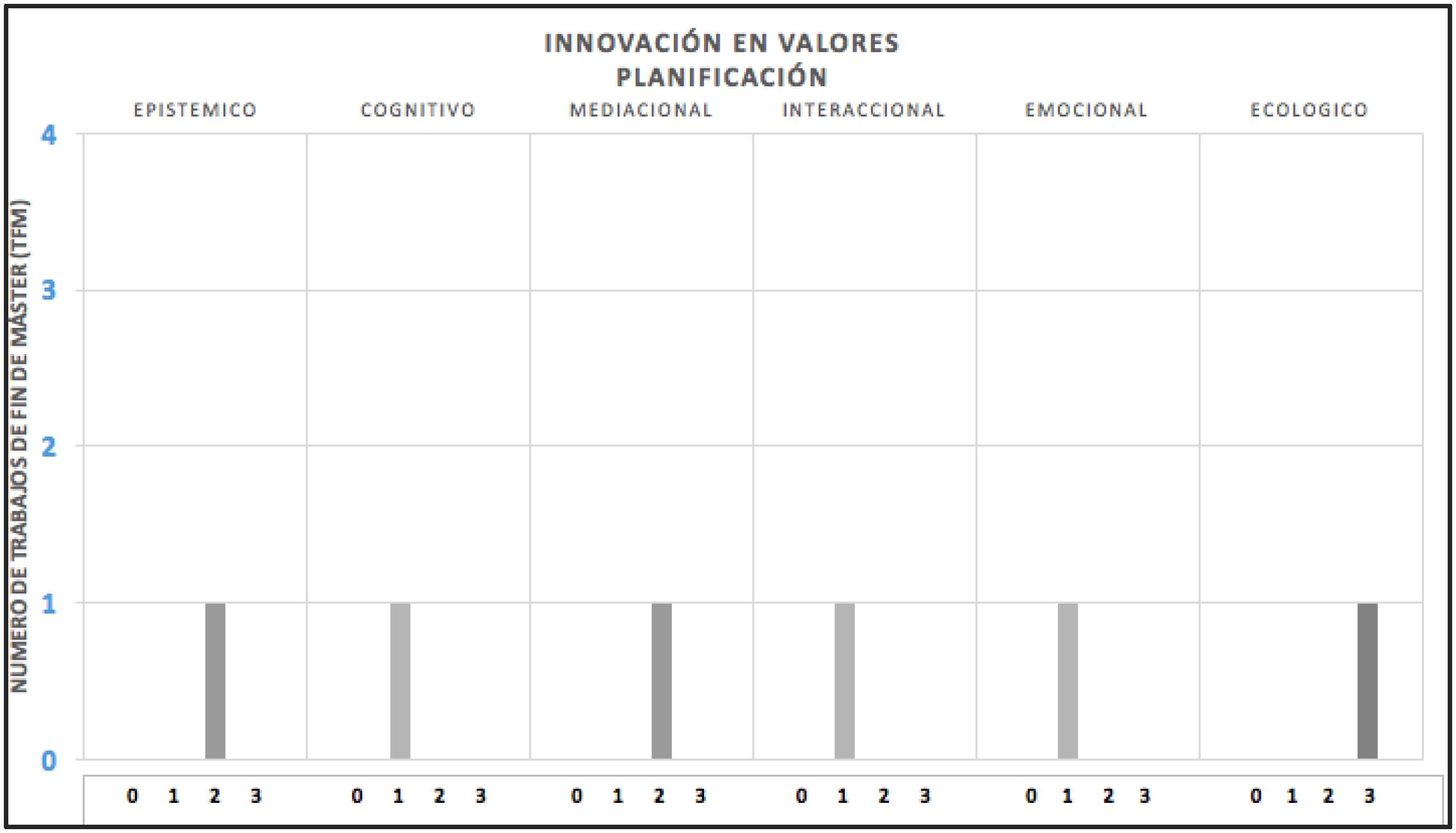 Nivel de uso de los CI para los TFM que tienen innovaci&oacute;n en valores