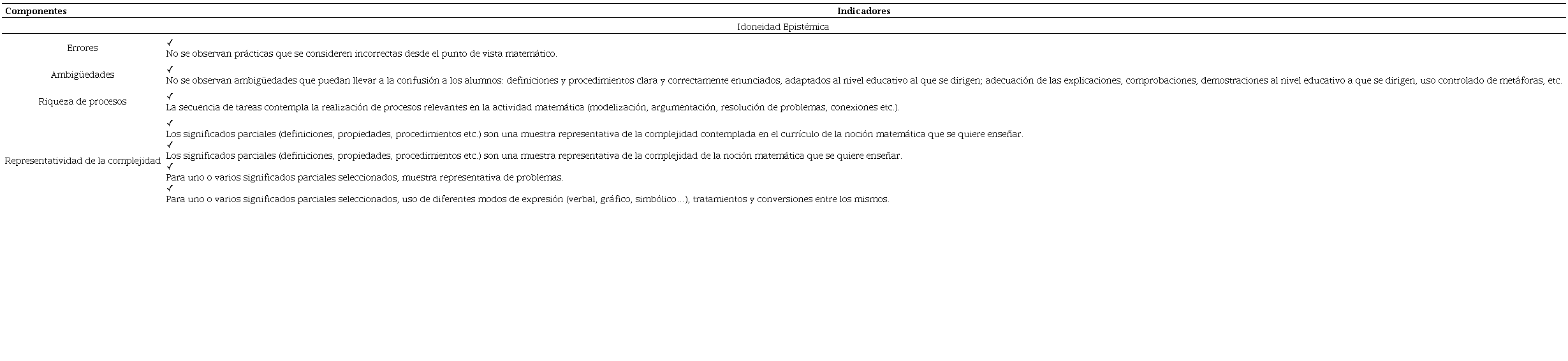Componentes e indicadores de la Idoneidad Epist&eacute;mica
