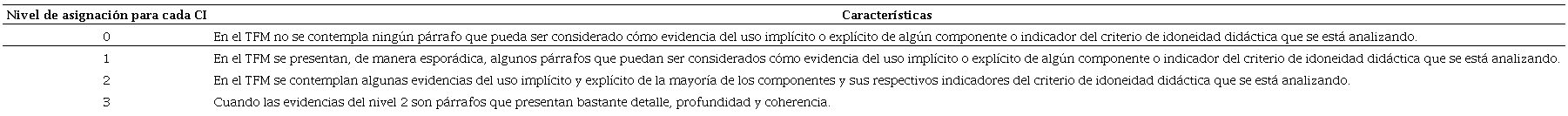 Nivel de asignaci&oacute;n para el uso de cada CI