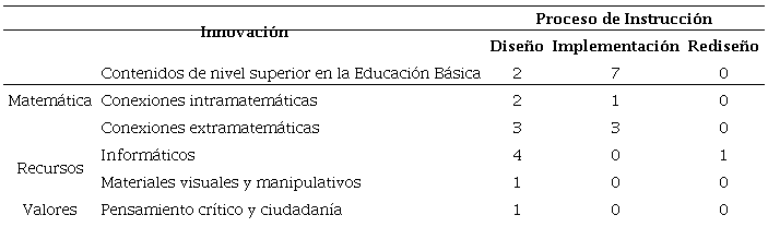 N&uacute;mero de TFM con relaci&oacute;n al tipo de innovaci&oacute;n y fases del proceso de instrucci&oacute;n