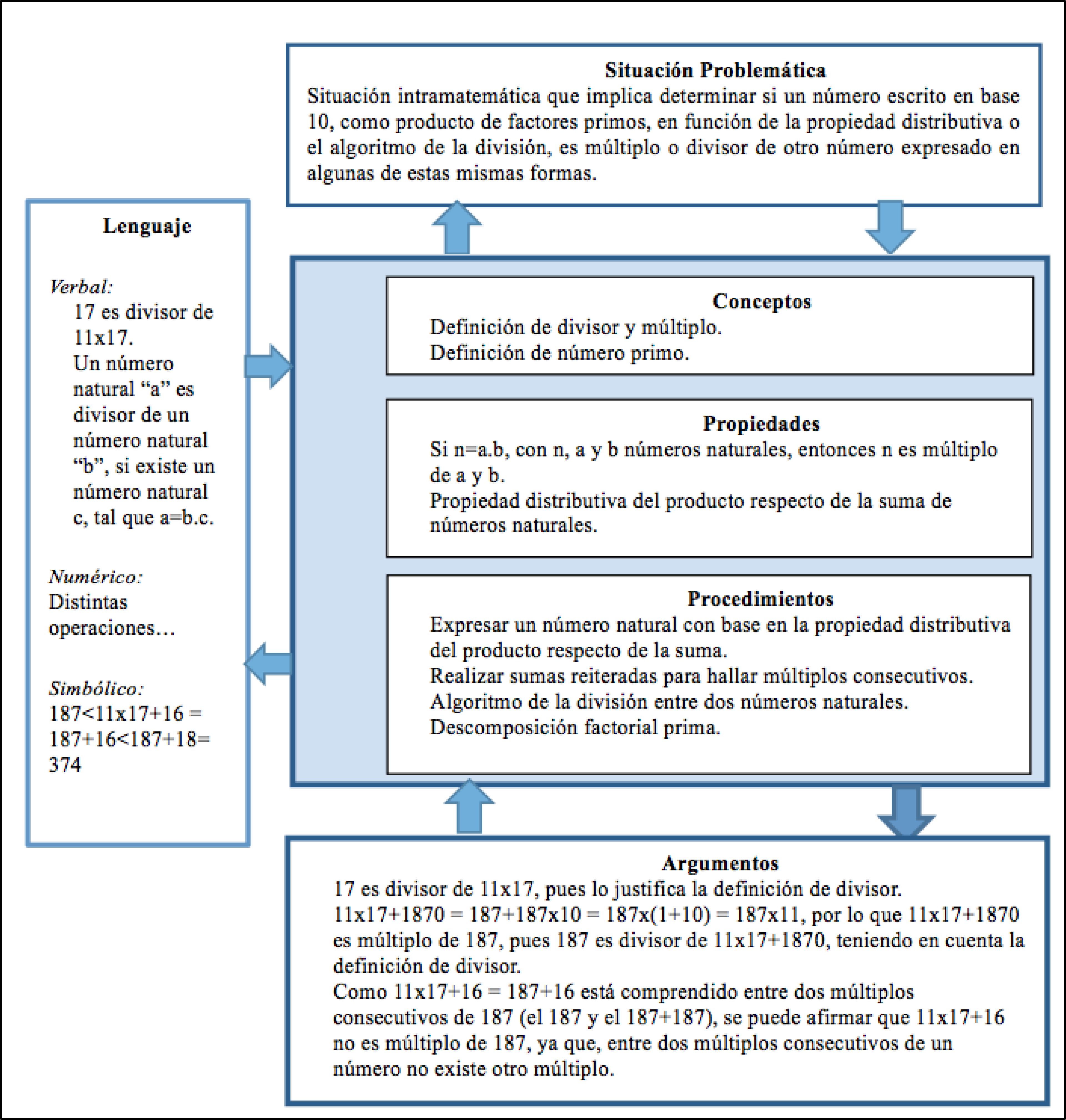 Configuración Epistémica de la situación problemática 7