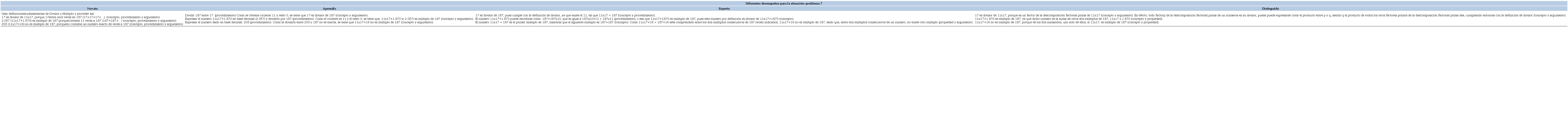 Rúbrica de desempeños de la situación problemática 7
