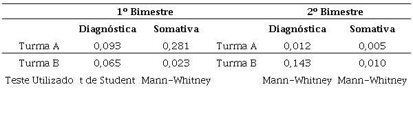 Teste Shapiro-Wilk para avalia&ccedil;&otilde;es