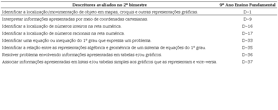 Descritores utilizados para avalia&ccedil;&otilde;es de conte&uacute;do