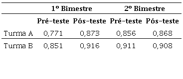 Alfa de Cronbach para a escala EMA-EM