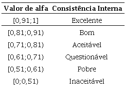 Consist&ecirc;ncia interna do question&aacute;rio segundo o valor de alfa de Cronbach.