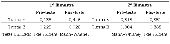 Teste Shapiro-Wilk para o instrumento EMA-EM