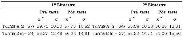 M&eacute;dia e desvio padr&atilde;o doinstrumento EARM