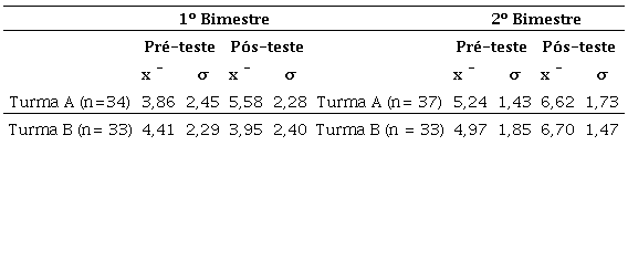 M&eacute;dia e desvio padr&atilde;o das avalia&ccedil;&otilde;es