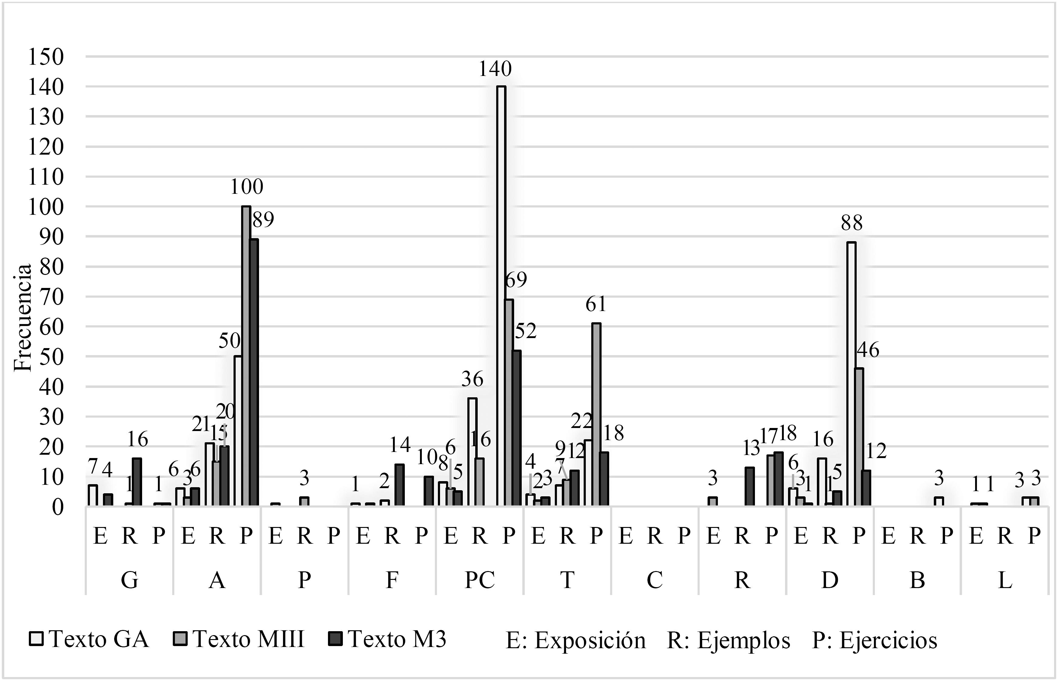 Conceptualizaciones de la pendiente en los tres textos